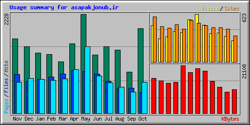 Usage summary for asapakjonub.ir